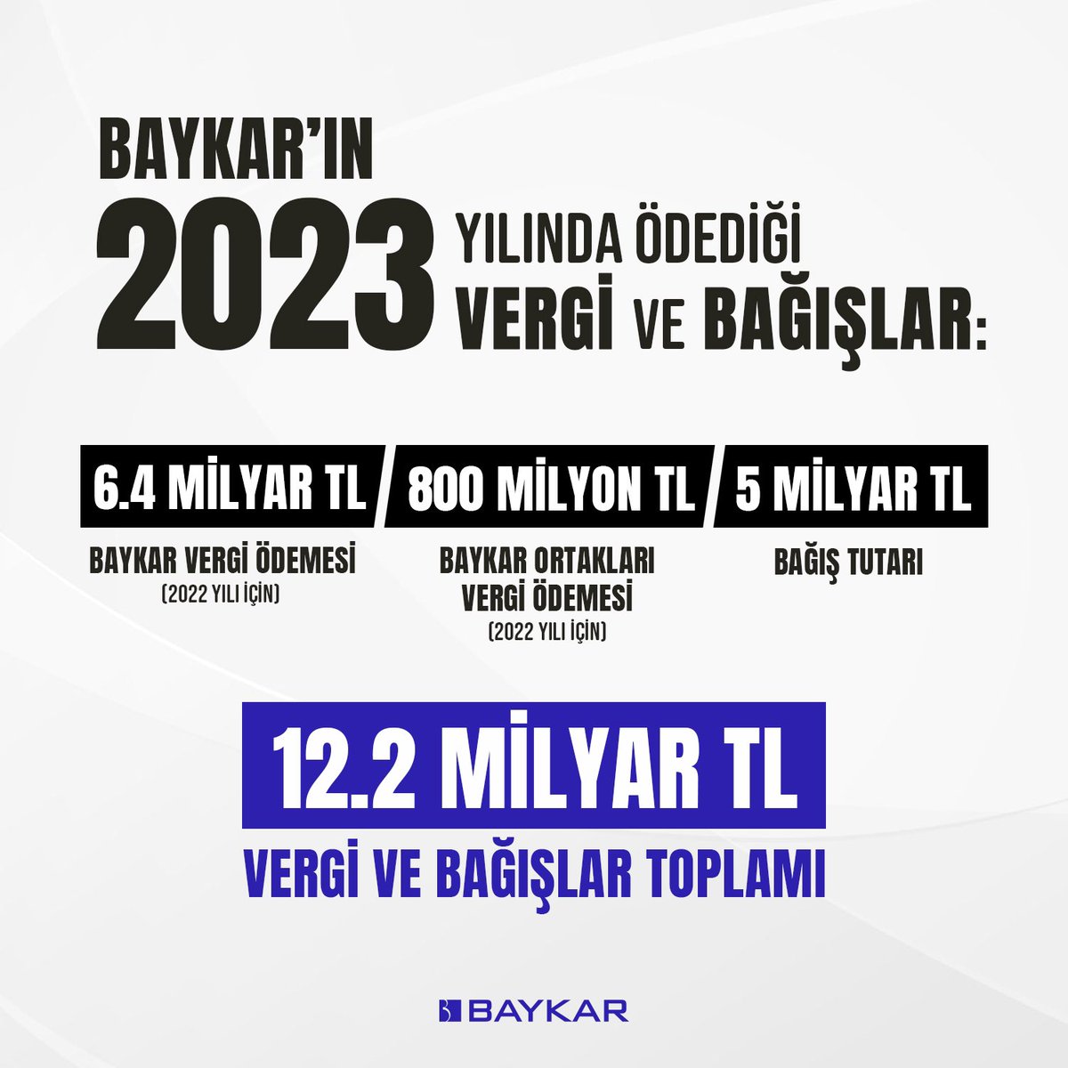 Baykar, 2023'te 6.4 milyar lira ile Türkiye'nin en yüksek vergi ödeyen firmalarından biri oldu. Ayrıca firma ortakları olarak 2021 ve 2022 yıllarında vergi rekortmeni olduk ve 2023 yılında (2002 yılı için) 800 milyon TL gelir vergisi ödedik. Sadece tek faaliyet alanımız olan…