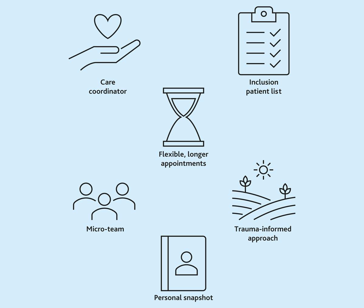 @DrLucypotter @Hmcgera @MichelleCFarr #BridgingGaps for people with SMD to access health care by using inclusion patient lists/flexible access; continuity via care coordinators/clinician microteams; and developing information-sharing documents doi.org/10.3399/BJGP.2… @DrLucypotter @ARC_West @one25charity @Maria_Cads