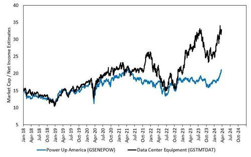 MoneyRadar_FR's tweet photo. C'est un changement de paradigme total !

Alors comment on profite d'une telle opportunité d'investissement ?

Et bien il y a des véhicules d'investissements pour ça : 

Power Up America (Bloomberg ticker GSENEPOW) +21%
Data Center Equipment (Bloomberg ticker GSTMTDAT) +22% https://t.co/Ic0eydinRM