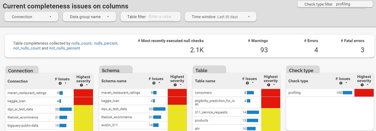 The first part of the dashboard ‘Current completeness issues on columns’ demonstrates the connection, schema, table, and check type sections. Learn more in our Ebook (dqops.com/best-practices…). #machinelearning #AI #datascience #dataengineering #dataquality #dqops