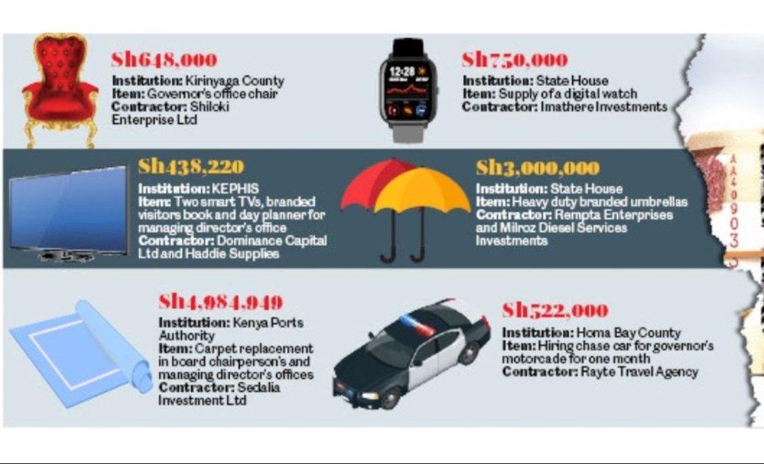 Bandits are not just terrorising residents of Baringo. ECONOMIC BANDITS looting Kenya are at RUTO'S STATE HOUSE & Governors' offices. THE FISH ROTTEN FROM THE HEAD. One day, a firing squad will unorthodoxically do a job at Uhuru Park that EACC was paid to do but didn't do it!