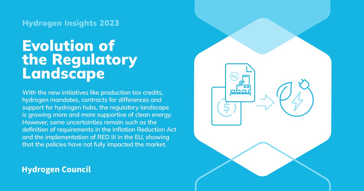 The regulatory landscape is growing more supportive of clean energy sources and carriers, like #hydrogen. In our #HydrogenInsights report from December 2023, we explore the evolution of regulatory and policy for the hydrogen sector. Read the report 👉 hydrogencouncil.com/en/hydrogen-in…