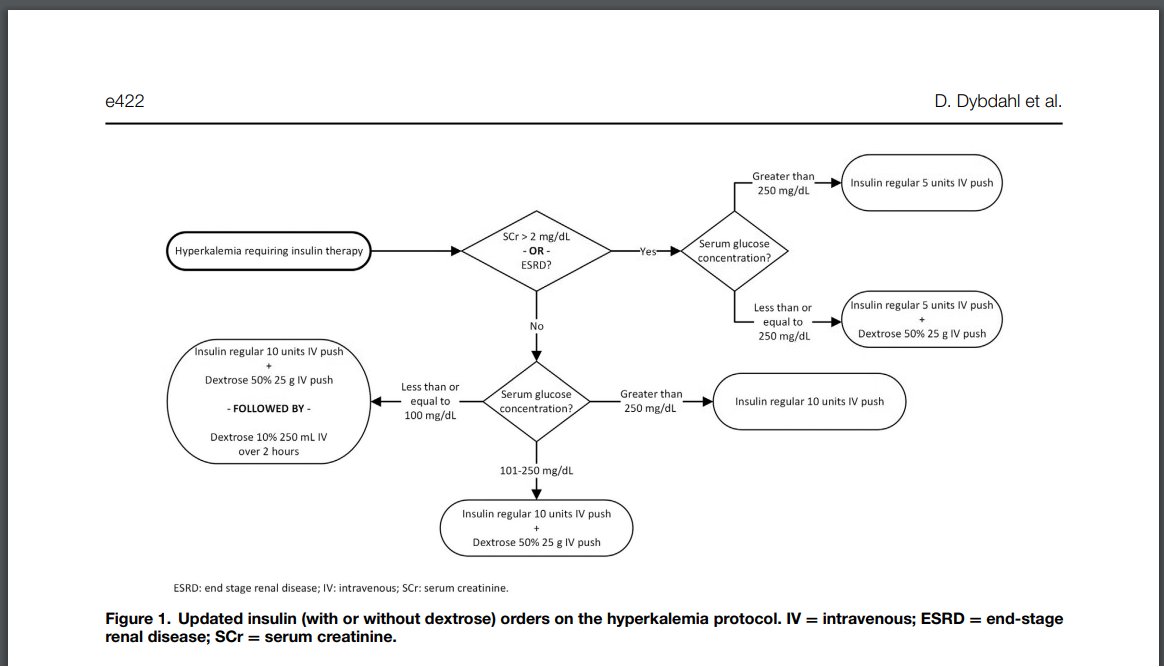 Scott Dietrich (@pcc_pharmd) on Twitter photo Like this new hyperK insulin/dextrose dosing algorithm depending on renal fxn and BG (<100, 101-250, >250) <a href="/Dybs_PharmD/">Daniel Dybdahl</a> et al
Also adds to the growing lit showing no diff in K reduction with 5 vs 10 of insulin. Can we just do 5 units for everyone yet? Like this new hyperK insulin/dextrose dosing algorithm depending on renal fxn and BG (<100, 101-250, >250) <a href="/Dybs_PharmD/">Daniel Dybdahl</a> et al
Also adds to the growing lit showing no diff in K reduction with 5 vs 10 of insulin. Can we just do 5 units for everyone yet?