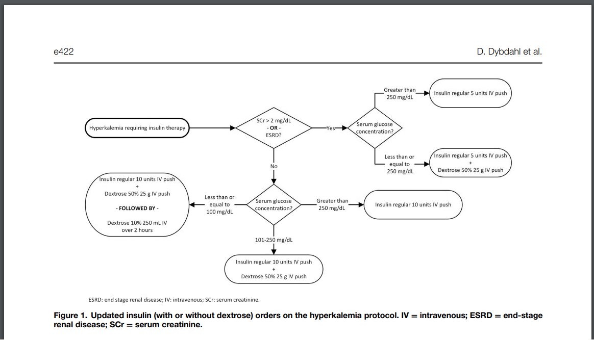 Like this new hyperK insulin/dextrose dosing algorithm depending on renal fxn and BG (<100, 101-250, >250) @Dybs_PharmD et al Also adds to the growing lit showing no diff in K reduction with 5 vs 10 of insulin. Can we just do 5 units for everyone yet?