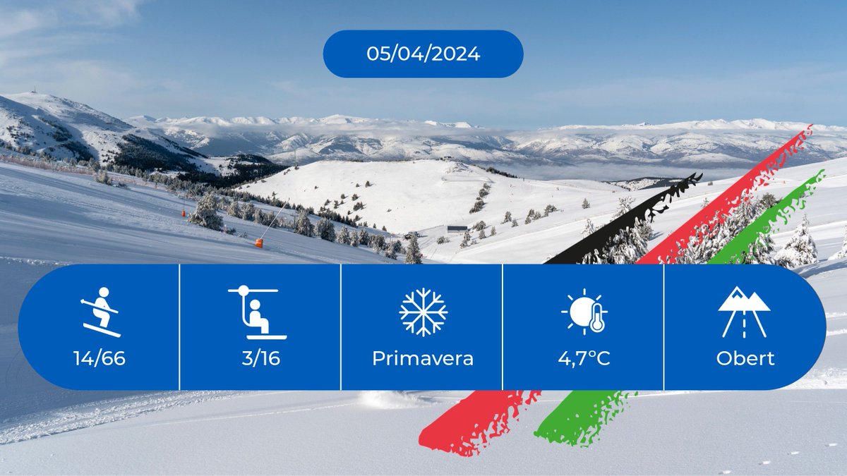 #INFONEU Previsió d'obertura #LaMolina: ⚠️ Vent moderat 🏂 16 km ⛷️ 14 pistes 🚡 3 remuntadors ⛅️ 4.7ºC ❄️ Primavera ℹ️ lamolina.cat/hivern/estacio…