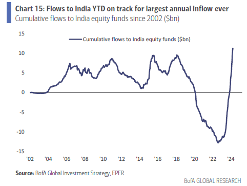 Year-to-date inflows into India stock funds - still well on track for the most ever. (Chart by BofA, cumulative)