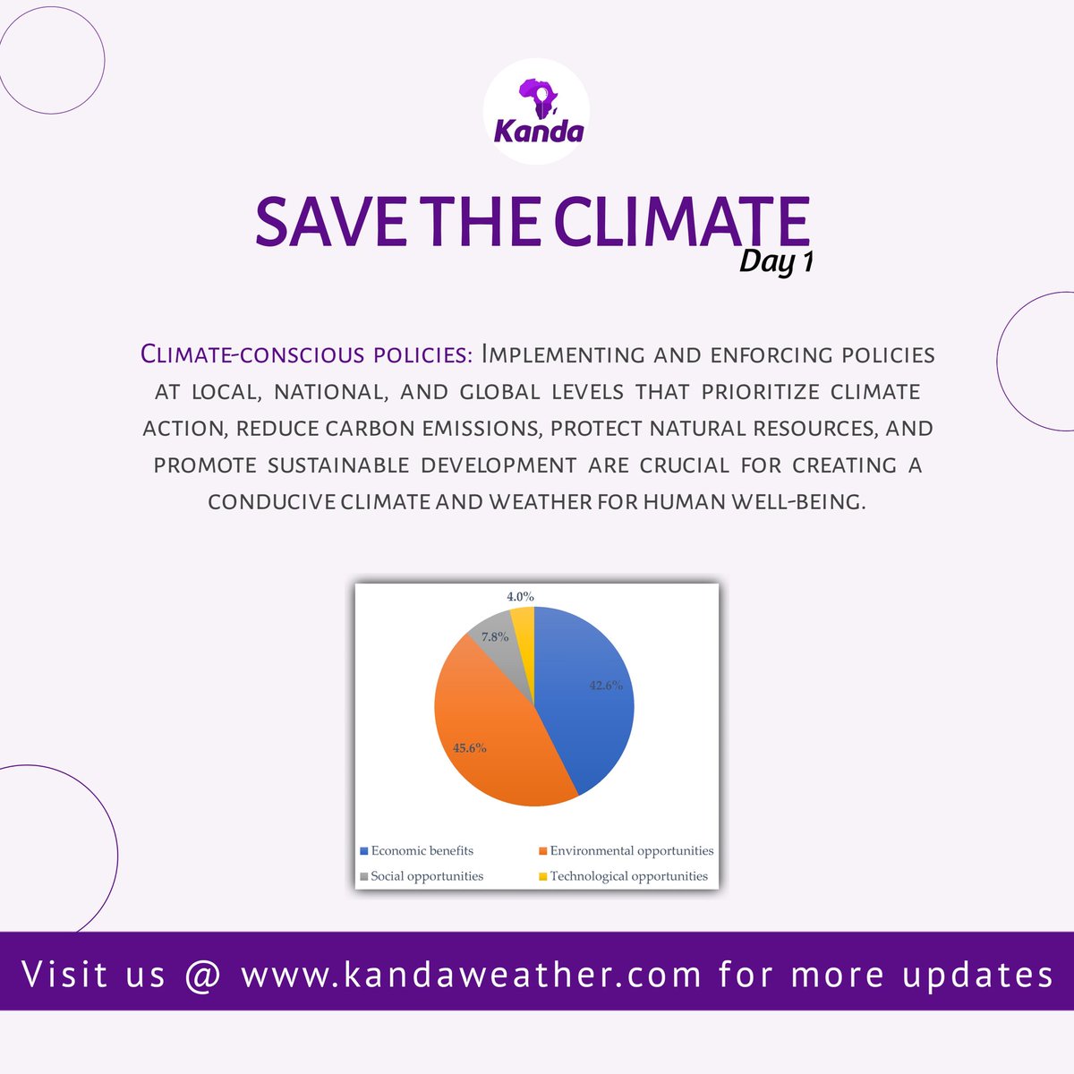 #SaveTheClimate Day1/14 Join us in creating a climate-friendly world! At #KandaWeather, we back climate-conscious policies, reduce carbon emissions, and promote sustainable development. Together, let's ensure a brighter future! 🌍💚 #ClimateAction #SustainableDevelopment