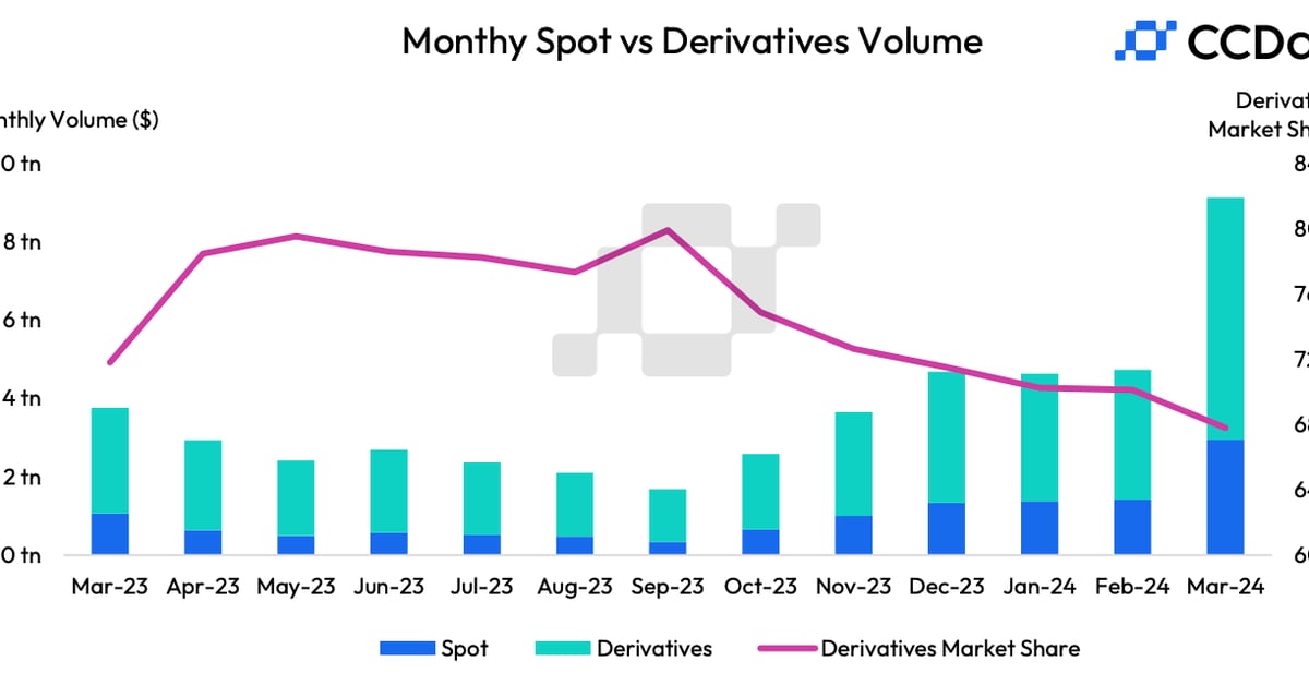 $TSLA  $SPY $SONG  Crypto Derivatives Lost Overall Market Share in March Despite Hitting Record High Trading Volume of $6.18T: The share of crypto derivatives in total market activity slipped to 67.8% in March, according to CCData. coindesk.com/markets/2024/0… $QQQ $AAPL $BTC