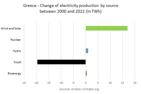 do_littles's tweet photo. #Greece - Change of #electricity production by source between 2000 and 2022 (in TWh) #renewables #fossilfuel 

https://t.co/6ZuhrwUhZd https://t.co/Mdg2JXfo84