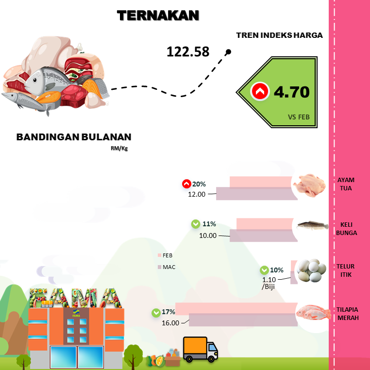 LIPUTAN BULANAN KOMODITI TERPILIH MAC 2024 PERINGKAT RUNCIT DI SEMENANJUNG MALAYSIA.
@FAMA_Malaysia 

#KPKMMalaysia
#kpkmprihatin
#famadihatirakyat
#infografikagromakanan
#maklumatpasaranumatpasaran
#KomoditiPasaranPertanianTerpilih
#MalaysiaMadani
#cukupdanterjamin