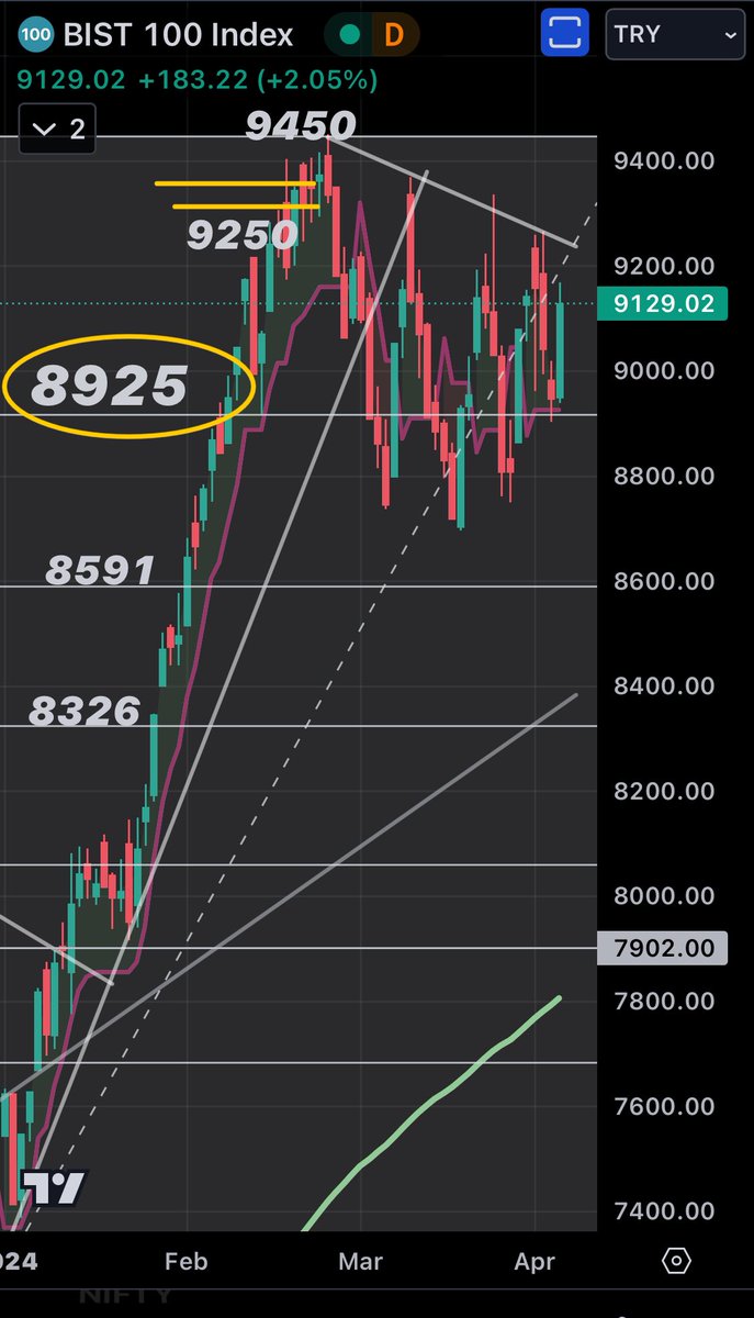 #bist100 yatay sıkışma devam ediyor. Kritik 8925 trend takip seviyem üzerinde kaldığı sürece yön yukarı. Ancak 9250 yukarı kırılırsa hareket ivmelenebilir.