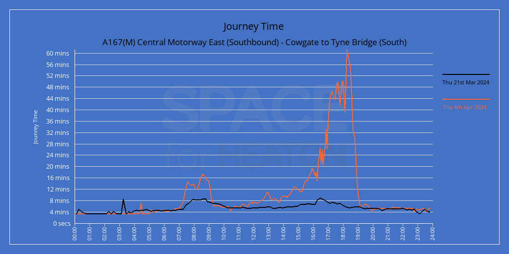 TyneBridgeAir's tweet photo. Yesterday saw delays of 60 minutes on southbound approaches to the Tyne Bridge around 6pm.
Air quality readings didn't rise above levels usually seen during the day.
The 24h average for NO2 was still above WHO guidelines however. https://t.co/VYjVLegFz5