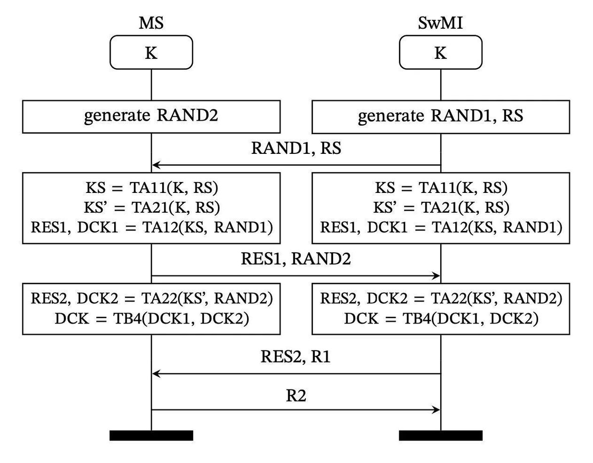 Great research work on TETRA (Terrestrial Trunked Radio) by Carlo Meijer, Wouter Bokslag and Jos Wetzels (security analysis and vulnerabilities) Paper: uploads-ssl.webflow.com/64a2900ed5e9bb… Slides: uploads-ssl.webflow.com/64a2900ed5e9bb… Repo: github.com/MidnightBlueLa… #tetra #wireless