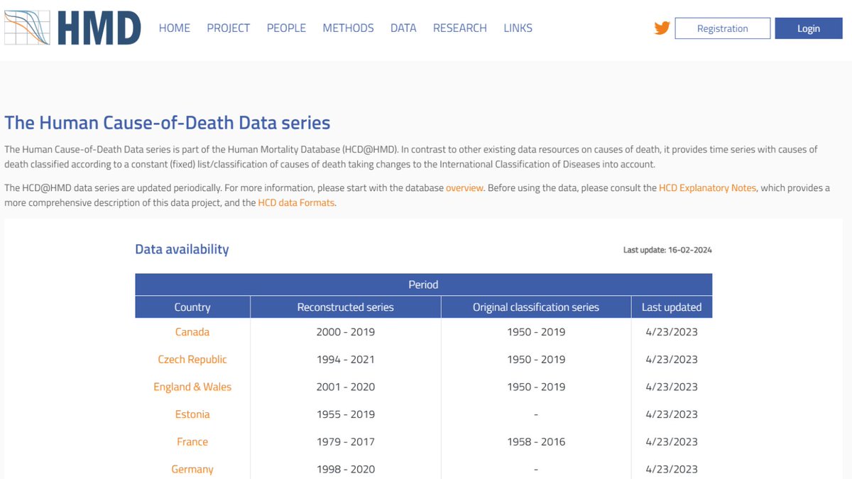 Our #flagship project, the Human Mortality Database (<a href="/HMDatabase/">Human Mortality Database</a>), has received a major #update with the release of cause-specific data series. This is the first major expansion since the addition of short-term #mortality #fluctuation #data in 2020. More: demogr.mpg.de/en/news_events…
