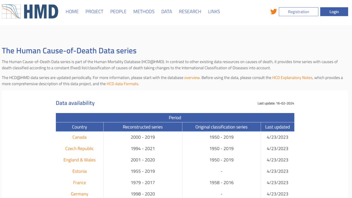 Our #flagship project, the Human Mortality Database (@HMDatabase), has received a major #update with the release of cause-specific data series. This is the first major expansion since the addition of short-term #mortality #fluctuation #data in 2020. More: demogr.mpg.de/en/news_events…