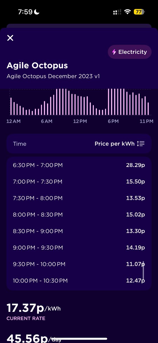 It basically tells you the cheapest time you will get electricity during this day. So I shift my high electricity use to the hours that are lower. I will be doing laundry from 1pm onwards. There are days when it’s a negative cost (you are basically being paid to use electricity).