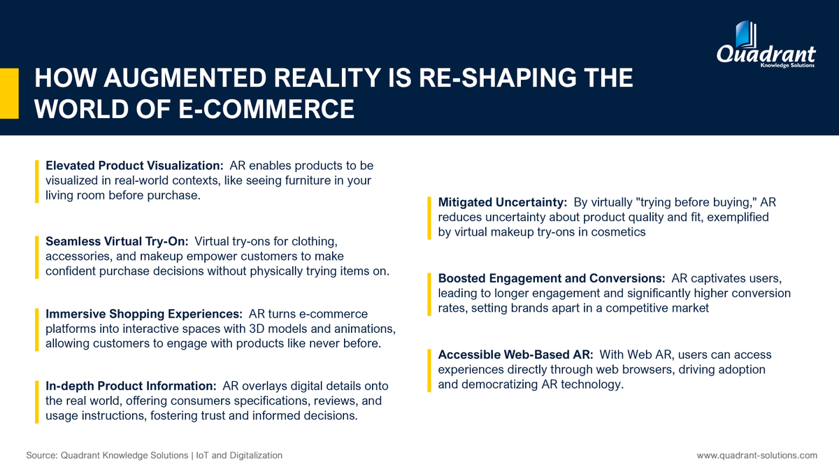 #AugmentedReality (AR) is reshaping the #Ecommerce landscape, revolutionizing #CustomerExperiences and redefining online shopping. Let's explore how #AR is driving this #transformation. To know more, check out: quadrant-solutions.com/market-researc… #qks #quadrantknowledgesolutions