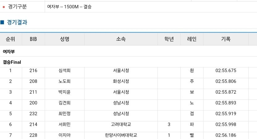 24/25 쇼트트랙 국가대표 선발전 1차 여자부 1500m 결과

1위 심석희
2위 노도희
3위 박지윤

#쇼트트랙 #shorttrack