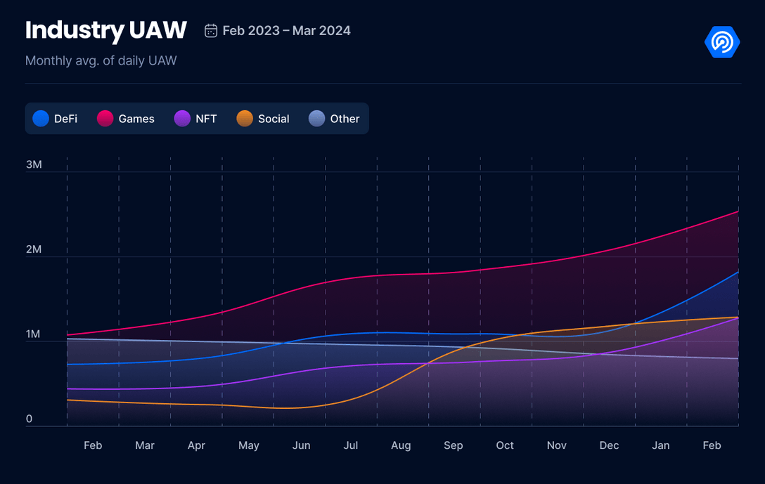 NewsRankIO's tweet photo. 📈 The number of unique active #crypto wallets per day (#dUAW) grew to 7 million in Q1 2024, a 77% increase from the previous corresponding period.
https://t.co/JCE1BdjSJn https://t.co/kWeHiObl8L