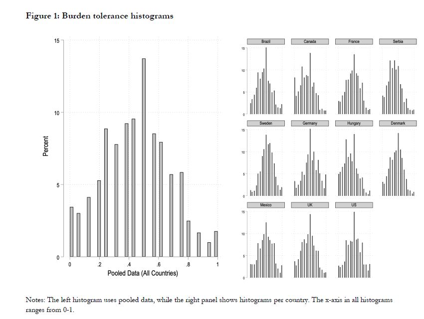 New open access article forthcoming in @PAReview w @askehalling @donmoyn. We develop a 4-item scale to measure burden tolerance – peoples’ acceptance of state actions that impose administrative burdens on citizens – using data from several countries papers.ssrn.com/sol3/papers.cf… 1/4