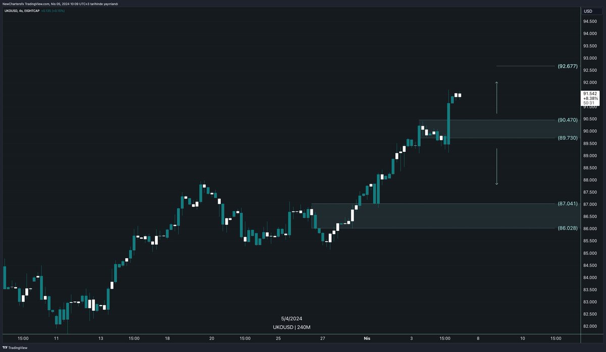 Brent📉 🌎Teknik Analiz 📍Gelişen Jeopolitik konumların yol açtığı fiyatlama modelinin rekor yükselişler ile devam edildiğini öngörebiliriz. Muhtemel alıcılıların baskın kaldığı orta vade de 90.47 üzerinde kaldığı sürece alış pozisyonlarını 92.67 direncine kadar devam…