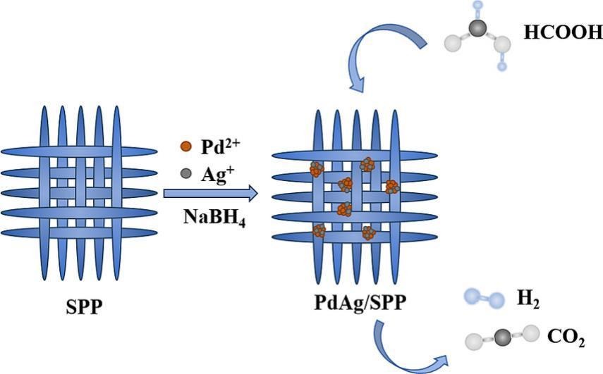 📜#Bimetallic PdAg #clusters loaded on #hierarchical self-pillared pentasil #zeolite as efficient #catalysts for formic acid dehydrogenation
🛰️sciencedirect.com/science/articl…

#Zeolites #Research