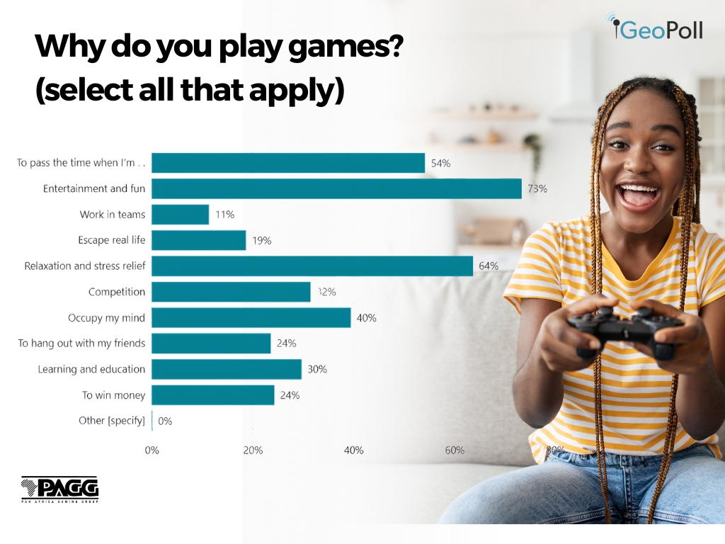 Gaming in Africa 2024: A GeoPoll Report Gaming serves as a primary source of entertainment, relaxation, and a remedy for boredom for the majority of gamers, with 73% playing for fun and 64% for stress relief. Read the full report hubs.ly/Q02rWGSh0 #GamingInAfica