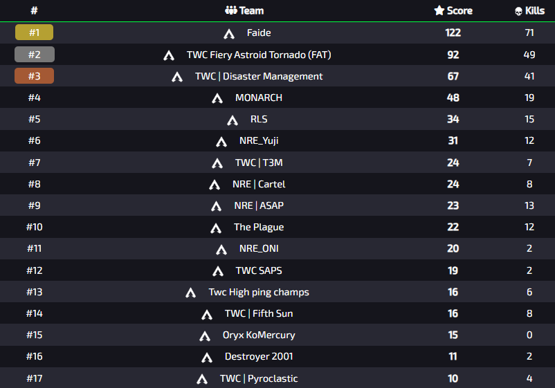ALAG_Gaming's tweet photo. Exhibition Match results | Lobby  | 04 April 2024 | Apex Legends #ALAG #ALAGwave   (ALAG is making🌊)  GG to the teams that played  and did well.  #apexlegends #africa #gaming https://t.co/W3T97V3AKM