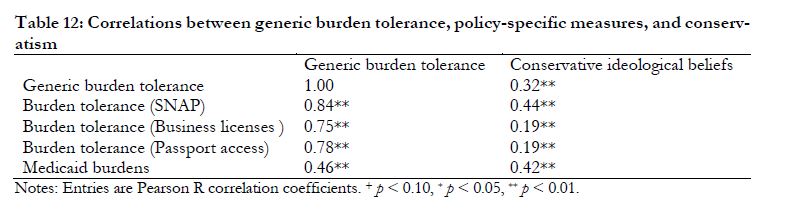 And find that our generic scale correlates highly with the tolerance for burdens in a variety of domains. Conservative beliefs are positively related to burden tolerance (though to different degrees) regardless of domain 4/4
