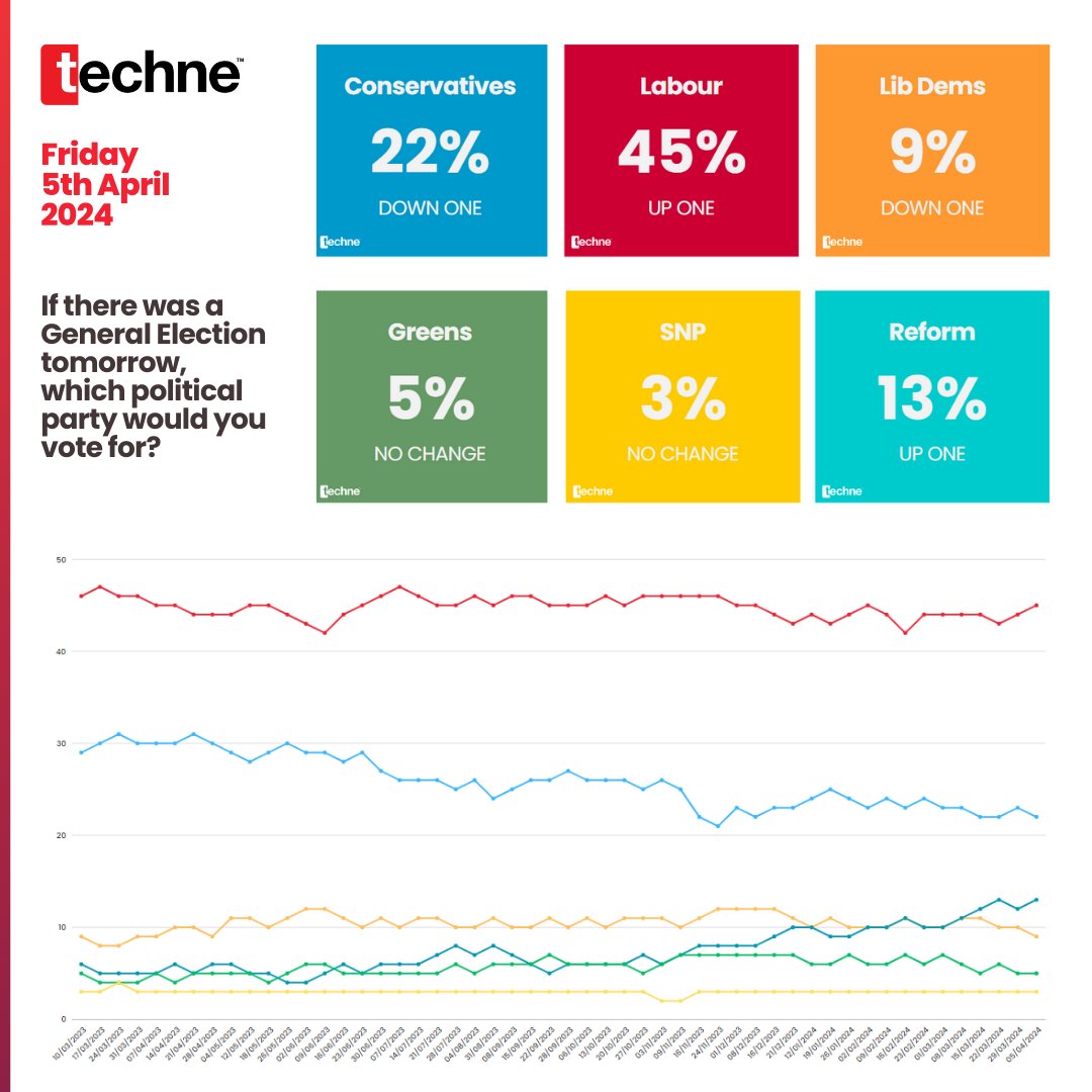 📊 NEW POLL: LABOUR ASCENDS WHILE CONSERVATIVES DIP Lab 45% (+1) Cons 22% (-1) Lib Dems 9% (-1) Reform 13% (+1) Greens 5% (=) SNP 3% (=) Others 3% (=) 👥 1638 Surveyed 🔎 Field Work: 3 & 4 April 2024 🗓️ +/- 29th March 2024 🔗 Data: bit.ly/3TEoSy9 #UKPolitics