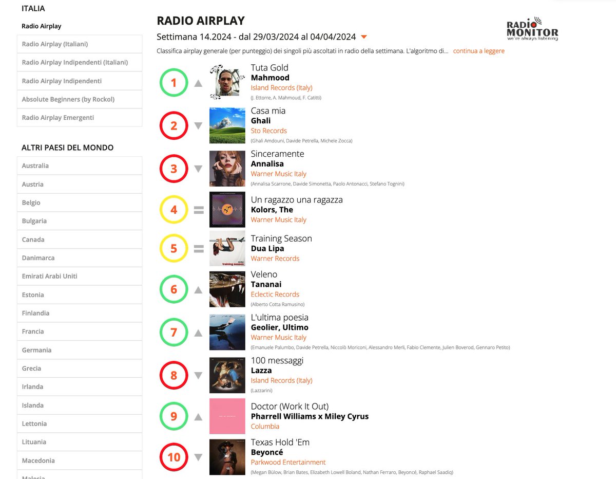 #airplay #chart i 10 singoli della settimana più ascoltati in #radio (Week 14.2024)

•#1 #TutaGold di @Mahmood_Music 
•#2 #CasaMia di @GhaliFoh 
•#3 #Sinceramente di @NaliOfficial 

Dati #radiomonitor
#Musica #Friday #Top40
radioairplay.fm/classifiche-mu…