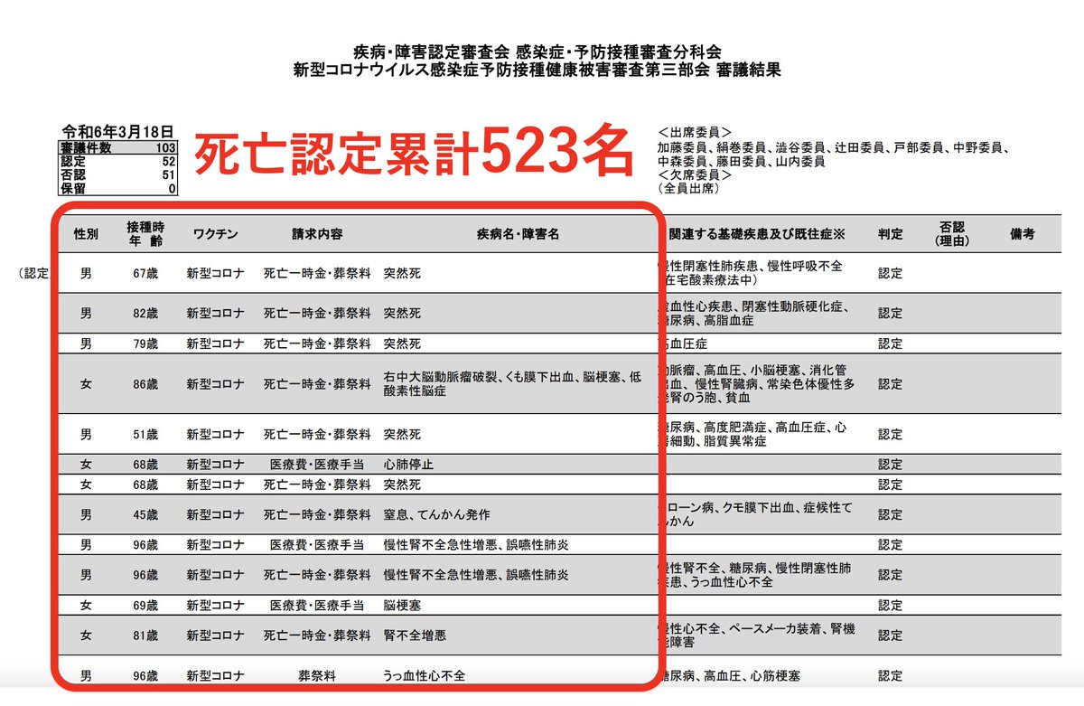 danielchannel's tweet photo. いま大事件が起こっていて、国がすさまじい勢いで「コロナワクチン死亡」を認めはじめています。

すでに正式な死亡認定は523名。

200億円以上の「死亡一時金」が国民の税金から支払われることが決定しました。

どんだけヤバいか分かります？
紅麹よりもニュースにするべきですよね？

ちなみに、1970代からの50年間でコロナ以外の全てのワクチンでの死亡認定は「151件」。

それをたった3年でコロナワクチンが3倍以上の死亡認定を出してしまいました。

紛れもなく「戦後最大のワクチン死亡薬害」であり、教科書に載せるべき大事件です。