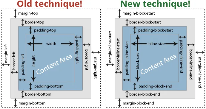 vponamariov's tweet image. I thought I knew how to use margins and paddings in CSS...

elad.medium.com/new-css-logica…