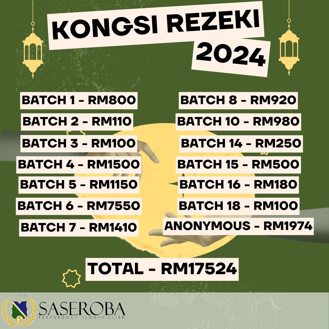 saseroba's tweet photo. Alhamdulillah tahun ni kutipan Kongsi Rezeki SASEROBA berjaya mengumpul RM17,524🤲🏻

Terima kasih kepada semua old boys yang tak putus-putus memberikan sokongan &amp; berterusan menguatkan ukhwah sesama kita semua. https://t.co/UkCzfzw4ao
