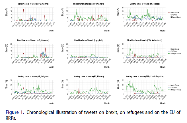 Online first: 'The short-lived hope for contagion: Brexit in social media communication of the populist right' by @joanmiroartigas Argyrios Altiparmakis & Chendi Wang doi.org/10.1080/014023… Part of the SI 'Brexit – The Membership Crisis that Wasn’t?' @Rout_PoliticsIR