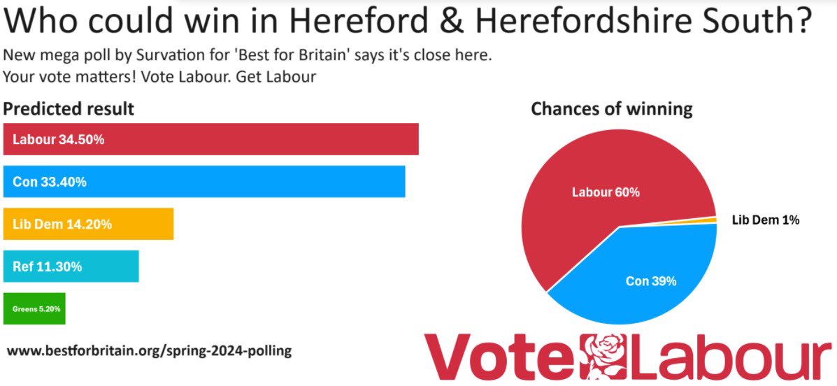 Here’s the truth about the choice in #Hereford South #Herefordshire at the #GeneralElection2024 - echoed too in the North. It’s #Labour or 5 more years of #ToryGaslighting Despite the ‘history’ & @herefordlibdems claims they have just 1% chance. @carolvorders @bbchw #votes
