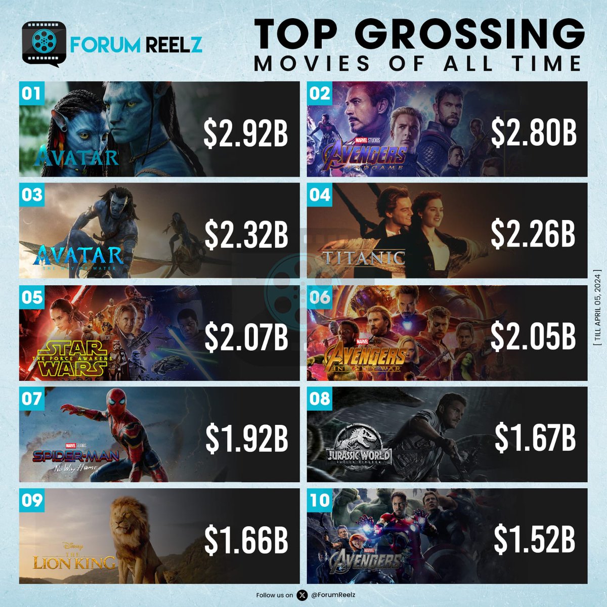 Top 10 Highest-Grossing Movies Ever

#Avatar - $2.92 B
#AvengersEndgame - $2.80 B
#AvatarTheWayofWater - $2.32 B
#Titanic - $2.26 B
#StarWarsEpisodeVIITheForceAwakens - $2.07 B
#AvengersInfinityWar - $2.05 B
#SpiderManNoWayHome - $1.92 B
#JurassicWorld - $1.67 B
#TheLionKing -