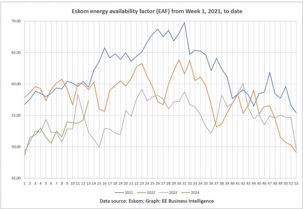 Each year the availability (EAF) of @Eskom_SA power stations has declined. Against a target of 65% for 2023/24 they achieved only 54%. But does the recent uptick (with no load-shedding over the past week) represent a turnaround? Too early to tell. Chart @chrisyelland