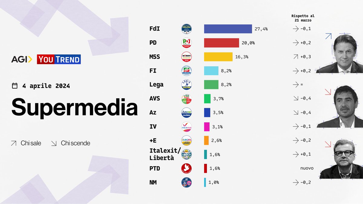 📊 #Supermedia YouTrend/@Agenzia_Italia (e var. con il 21/3): FdI 27,4% (-0,1) PD 20,0% (+0,2) M5S 16,3% (+0,3) FI 8,2% (+0,2) Lega 8,2% (=) AVS 3,7% (-0,4) Az 3,5% (-0,4) IV 3,1% (-0,1) +E 2,6% (-0,2) ItalExit/Libertà 1,6% (+0,1) Pace Terra Dignità 1,6% (nuovo) NM 1,0% (-0,2)