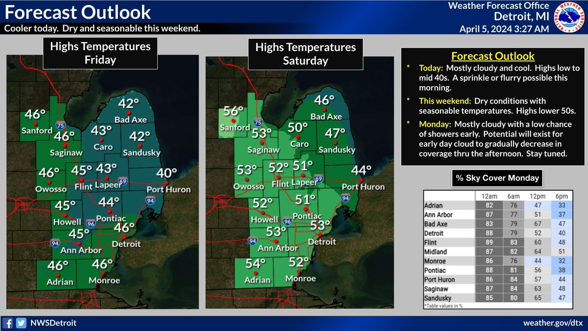 Mostly cloudy and cool today, with highs in the low to mid 40s. Dry and seasonable conditions this weekend. #miwx