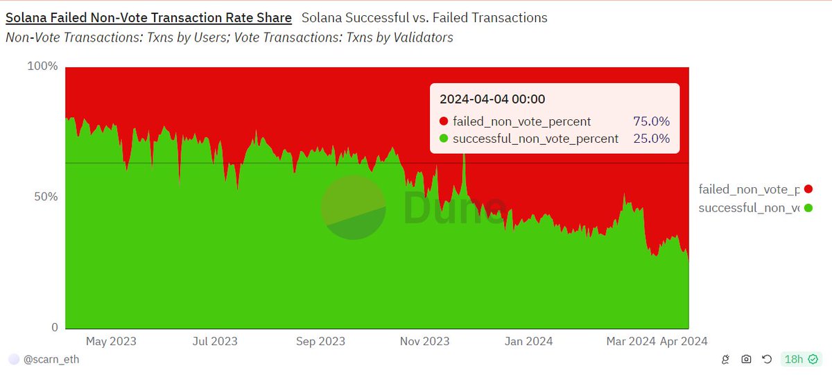 Solana foire actuellement 75% de ses transactions. 🌳🙏