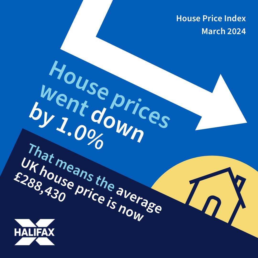 Your monthly Halifax House Price Index announcement! In March, house prices went down by 1%. The average house price in the UK is now £288,430. spr.ly/6011wG9nU #ItsAPeopleThing