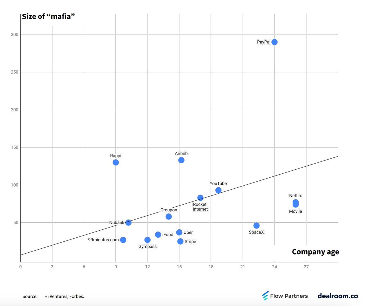 The Rappi “mafia” has grown bigger and quicker than many #US and #LatAm unicorns Visualizing how #startups mafia based on size vs company age buff.ly/3ViYMTK via @dealroomco #VC #talent #technology #funding #innovation #banking #FinTech