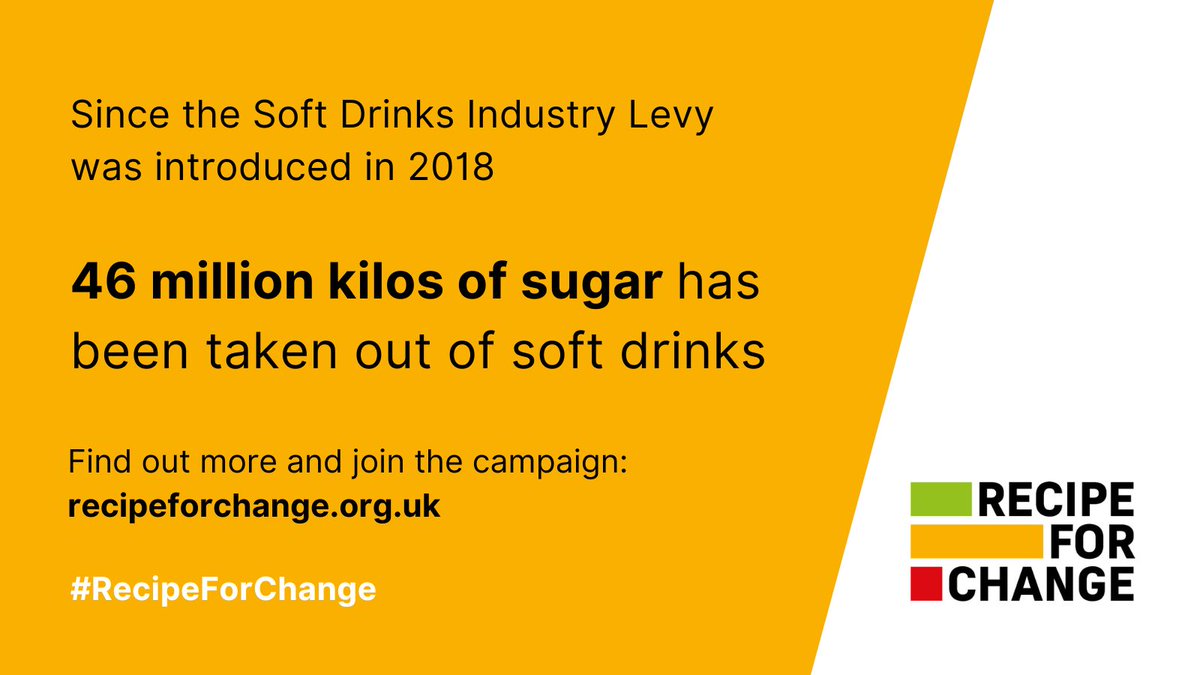THREAD 🧵Happy birthday to the #SoftDrinksIndustryLevy🎉! On its 6th anniversary we’re looking back at the impact it’s had, starting with the incredible amounts of sugar removed. Find out more: tinyurl.com/6k9zu8jf #RecipeforChange 1/5