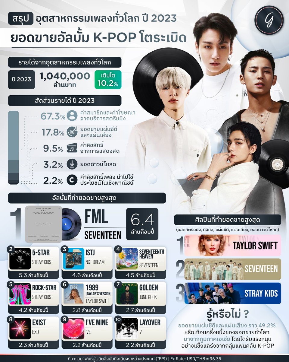สรุป อุตสาหกรรมเพลงทั่วโลก ปี 2023 ยอดขายอัลบั้ม K-POP โตระเบิด
#ลงทุนเกิร์ล
#infographic