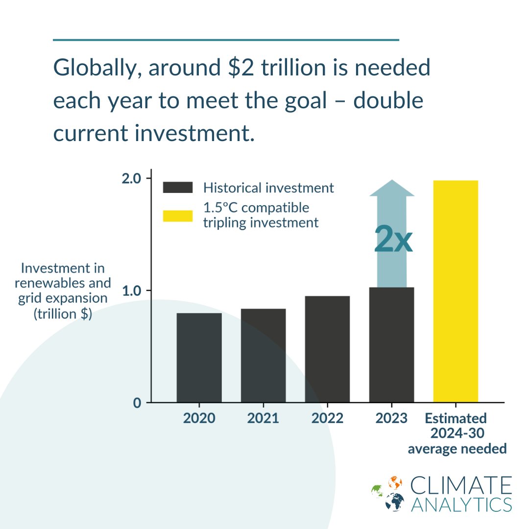.@REN21’s #GSR2024 finds we need to invest $1.3 trillion/yr in renewables this decade to limit warming to 1.5°C. Our report on the tripling goal agrees – plus $650 billion/yr on grids and storage to support the roll-out (total of $2 trillion a year – double current investment).