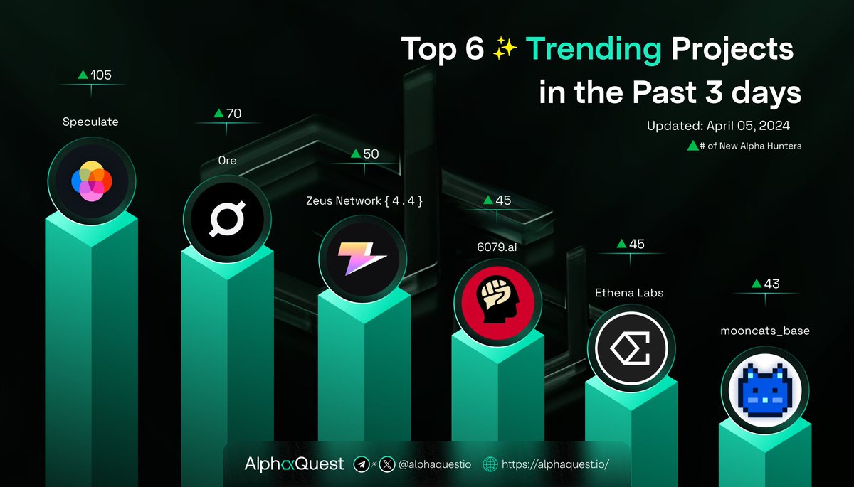 Top 6 trending projects⚡️ of the past 3 days 1. @SpecMarkets | A prediction market to speculate on everything from crypto to culture. Coming soon to @base 2. @OreSupply | a digital currency you can mine from anywhere, at home or on your phone 3. @ZeusNetworkHQ | First & Only