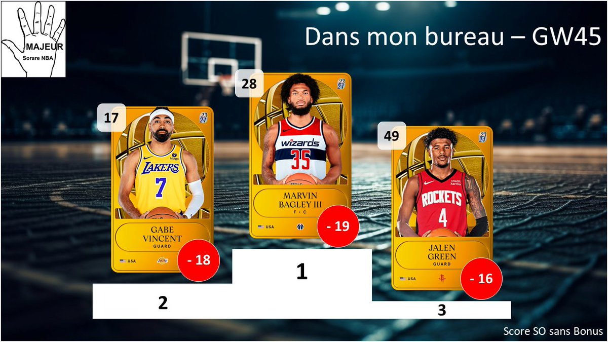 5majeursorare's tweet photo. Retour sur la #GameWeek45 sur @SorareNBA avec :
- Top 3 meilleurs performances
- Les Employés de la GW : Top 3 meilleurs surperf
- Dans mon bureau : Flop 3 des sous perf
- Top 3 meilleurs rookies
1/2 https://t.co/ddKjEo1aph