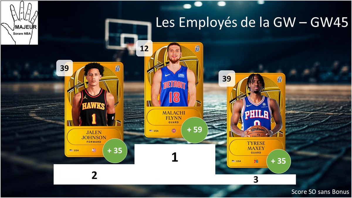 5majeursorare's tweet photo. Retour sur la #GameWeek45 sur @SorareNBA avec :
- Top 3 meilleurs performances
- Les Employés de la GW : Top 3 meilleurs surperf
- Dans mon bureau : Flop 3 des sous perf
- Top 3 meilleurs rookies
1/2 https://t.co/ddKjEo1aph